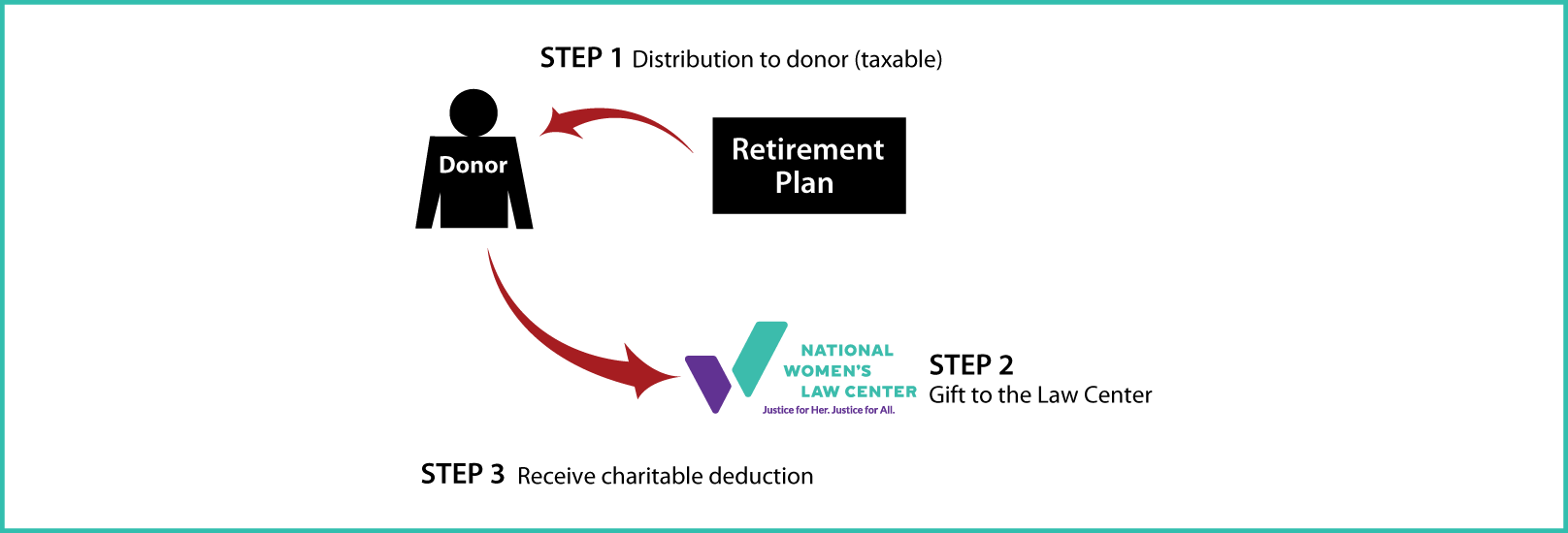 Gifts from Retirement Plans During Life Thumbnail